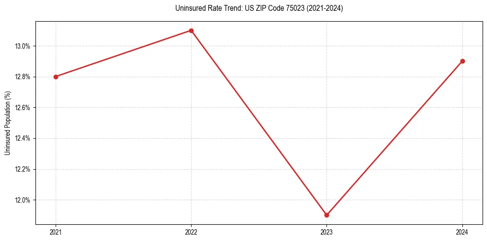 Uninsured trend chart for US ZIP Code 75023