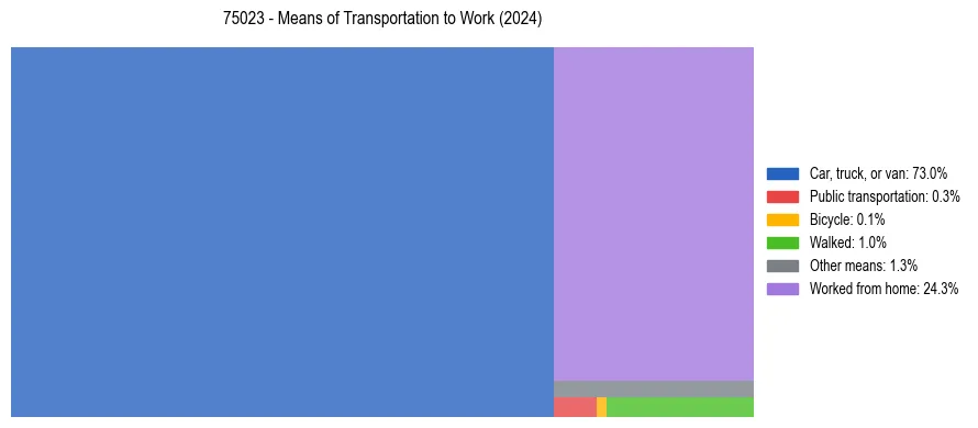 Commute modes in US ZIP Code 75023