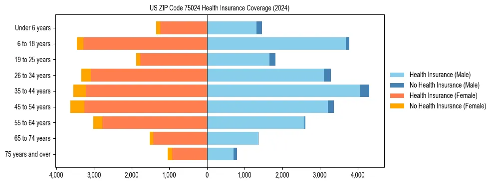Health insurance pyramid for US ZIP Code 75024
