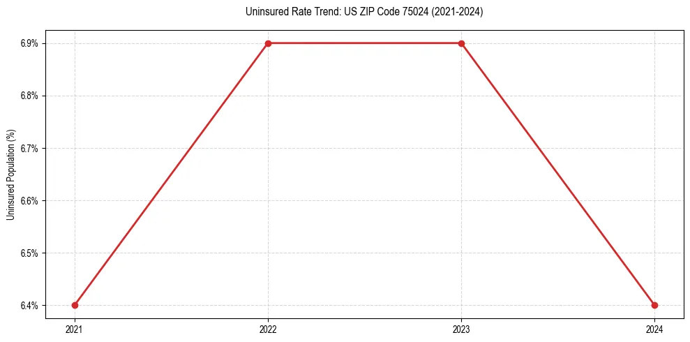 Uninsured trend chart for US ZIP Code 75024