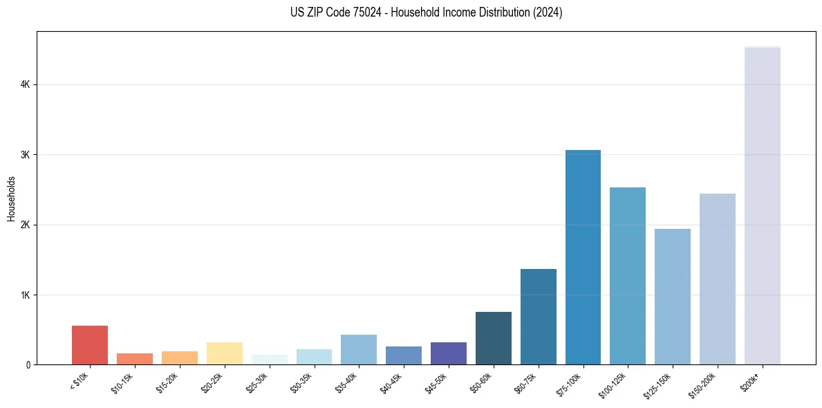 Income Distribution for 