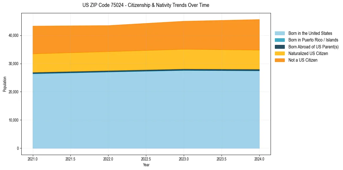 Historical nativity trends for 