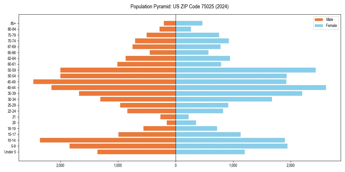 Population pyramid for 