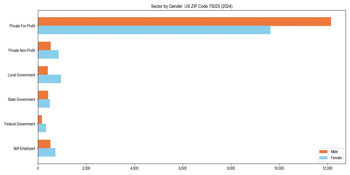 Employment sector breakdown by gender in 