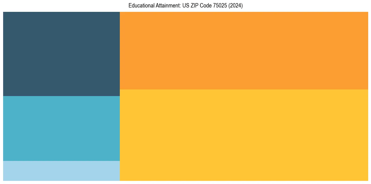 Education Treemap for  in 2024
