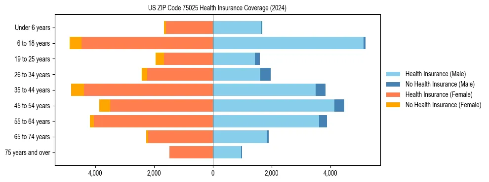 Health insurance pyramid for US ZIP Code 75025