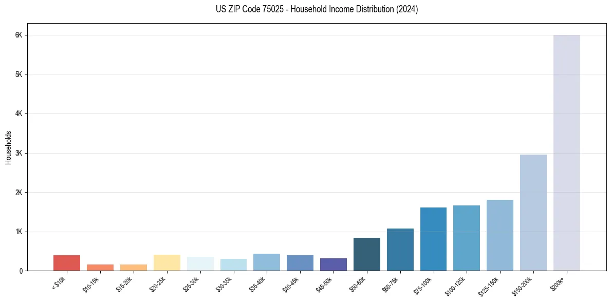 Income Distribution for 