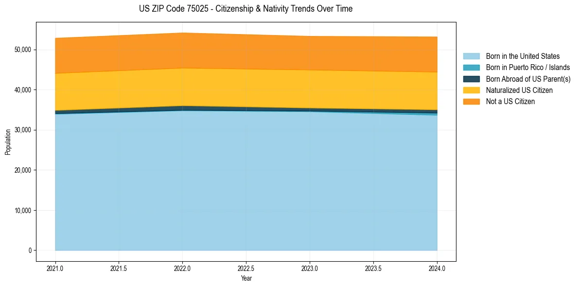 Historical nativity trends for 