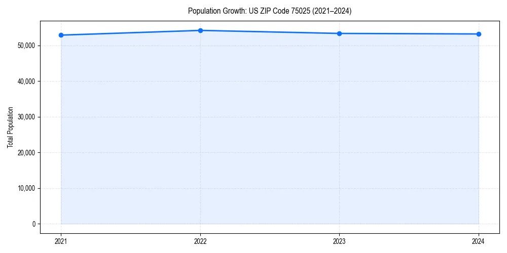 Population trends in 