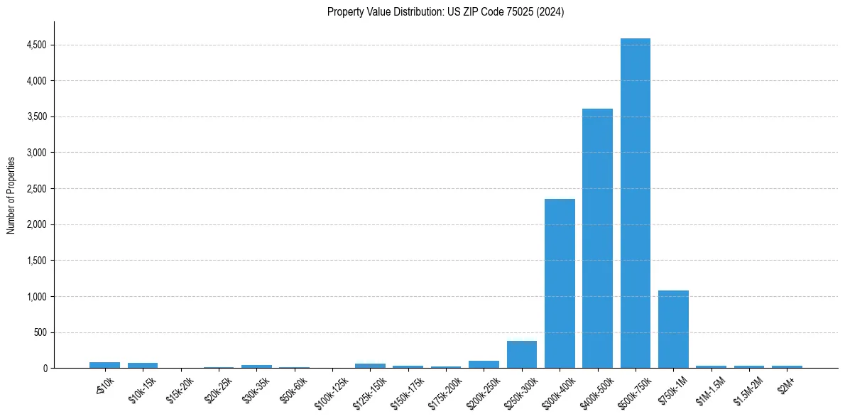 Value Distribution for 