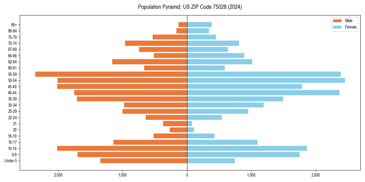 Population pyramid for 