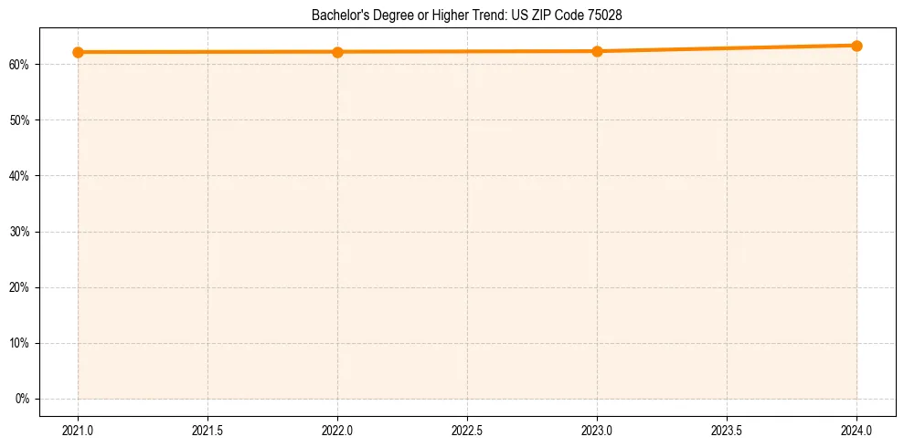 Trend chart showing bachelor degree growth in 