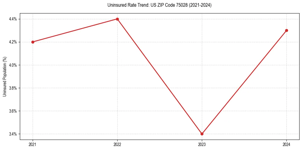 Uninsured trend chart for US ZIP Code 75028