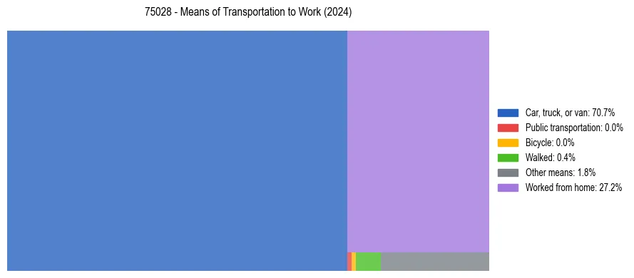 Commute modes in US ZIP Code 75028
