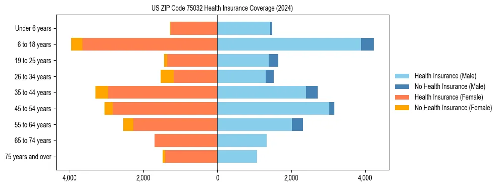 Health insurance pyramid for US ZIP Code 75032