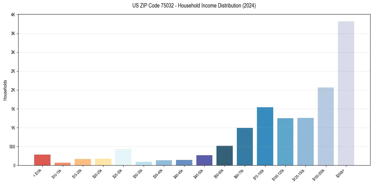 Income Distribution for 