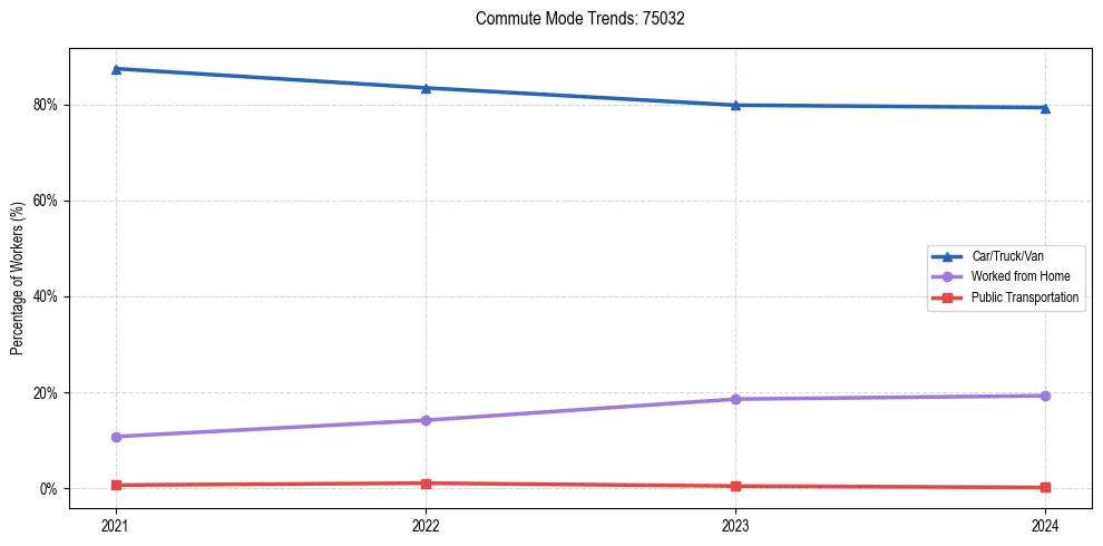 Transportation trends in US ZIP Code 75032