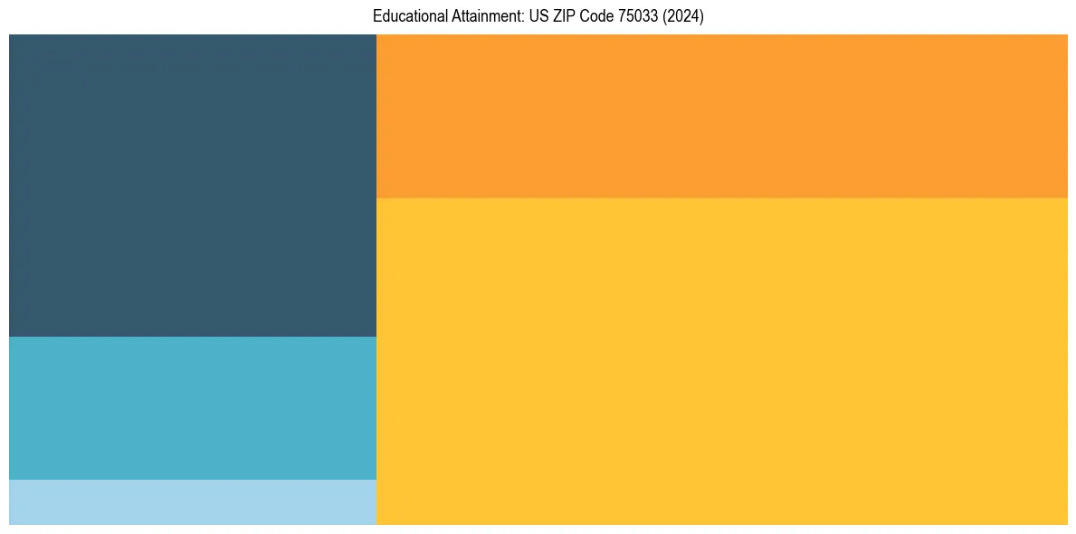 Education Treemap for  in 2024