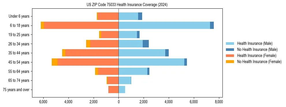 Health insurance pyramid for US ZIP Code 75033