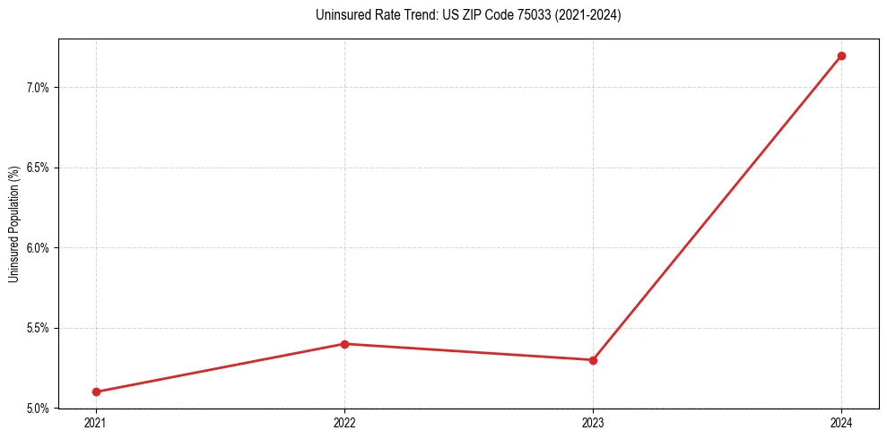 Uninsured trend chart for US ZIP Code 75033