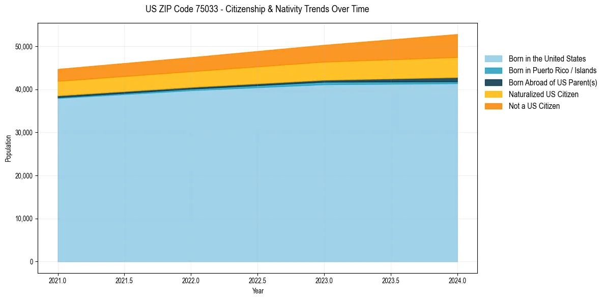 Historical nativity trends for 