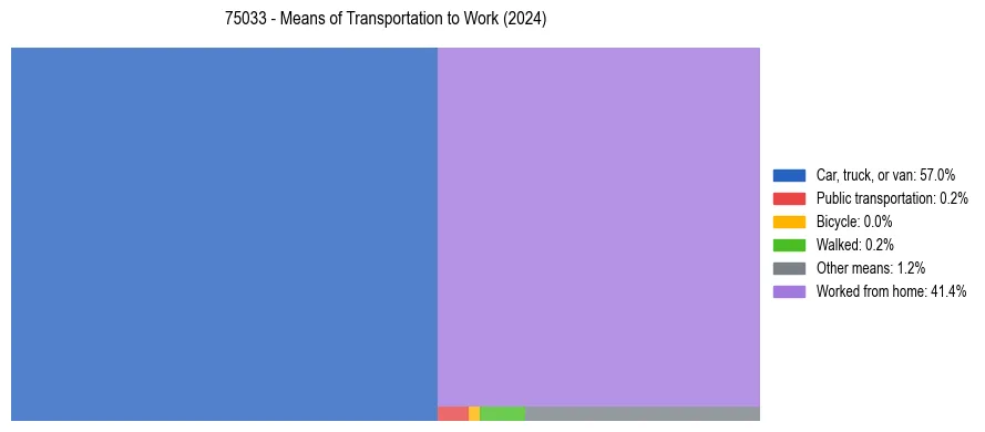 Commute modes in US ZIP Code 75033
