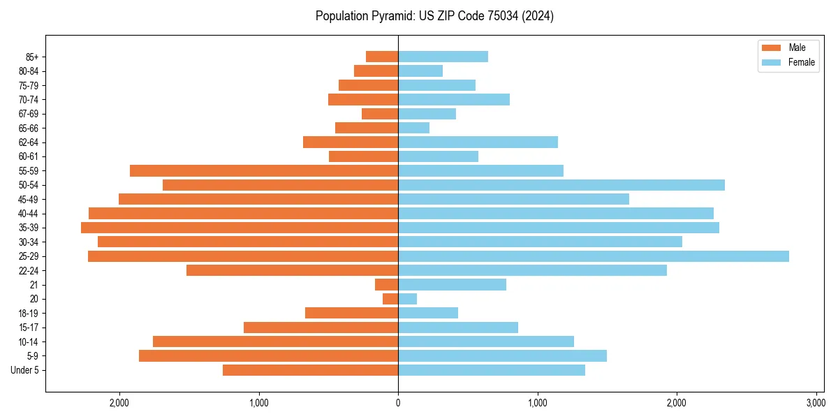 Population pyramid for 