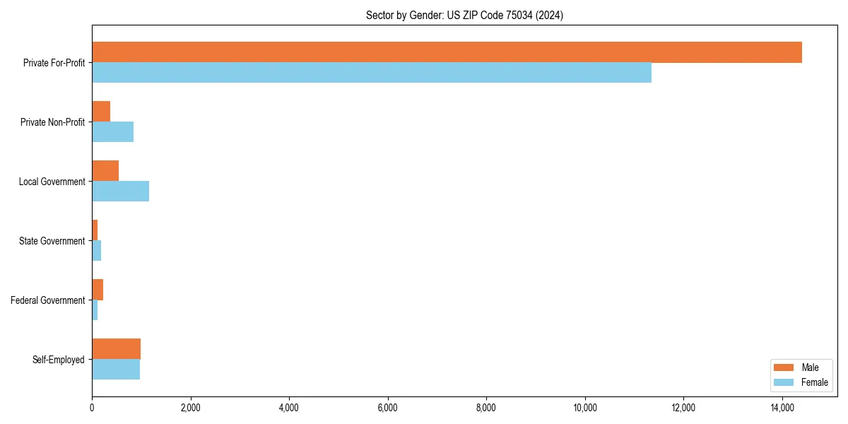 Employment sector breakdown by gender in 