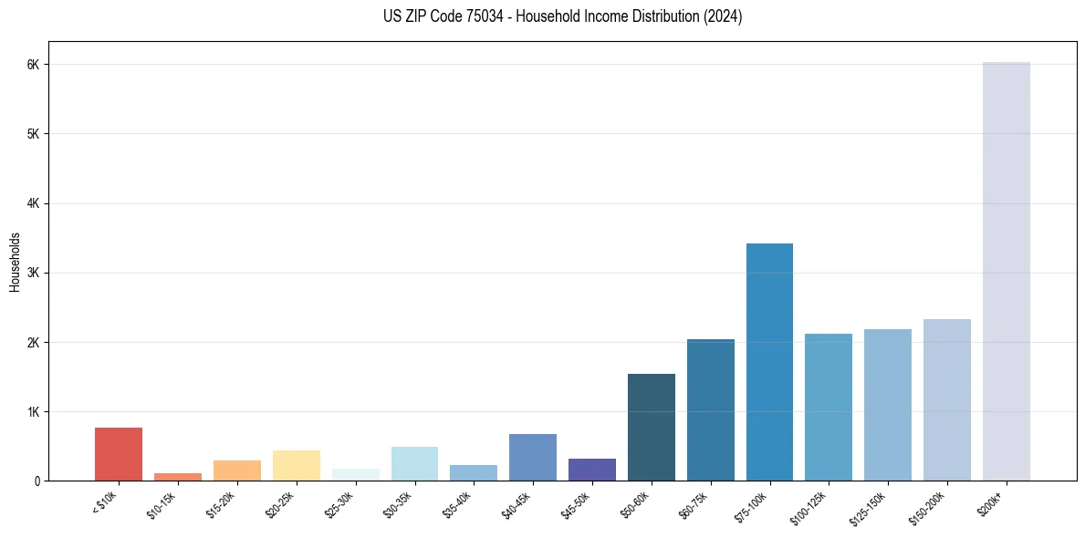 Income Distribution for 