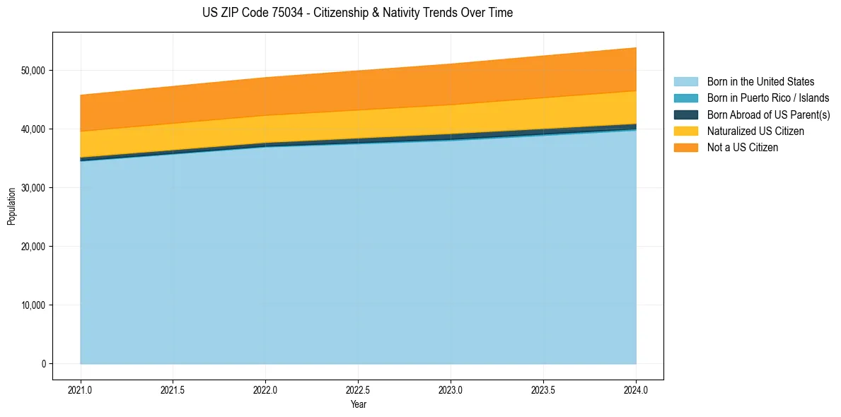 Historical nativity trends for 