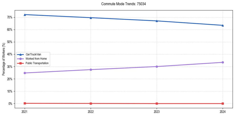 Transportation trends in US ZIP Code 75034