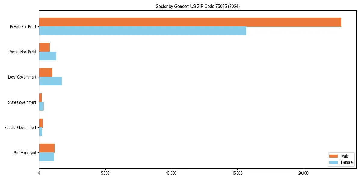 Employment sector breakdown by gender in 