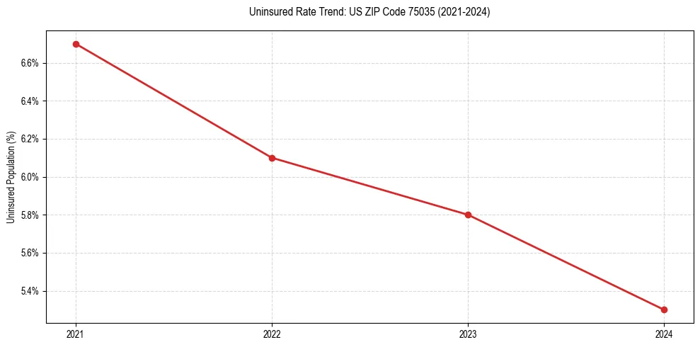 Uninsured trend chart for US ZIP Code 75035