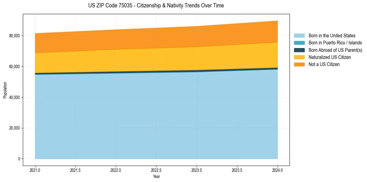 Historical nativity trends for 