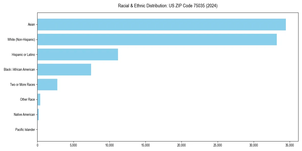 Bar chart showing racial distribution in  for 2024
