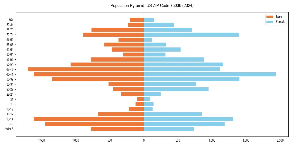 Population pyramid for 