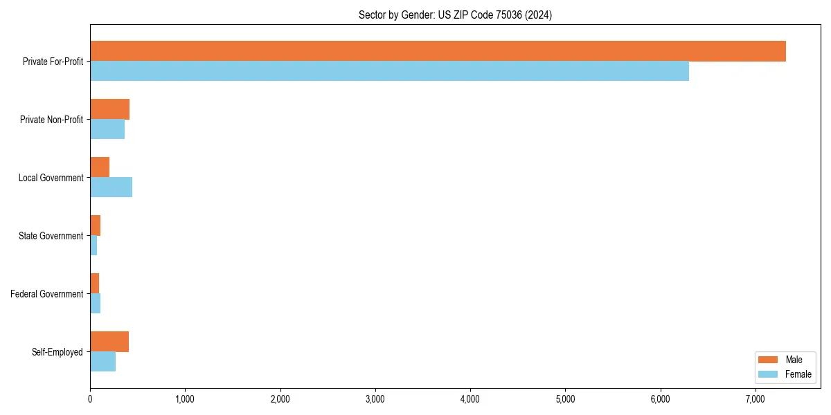 Employment sector breakdown by gender in 