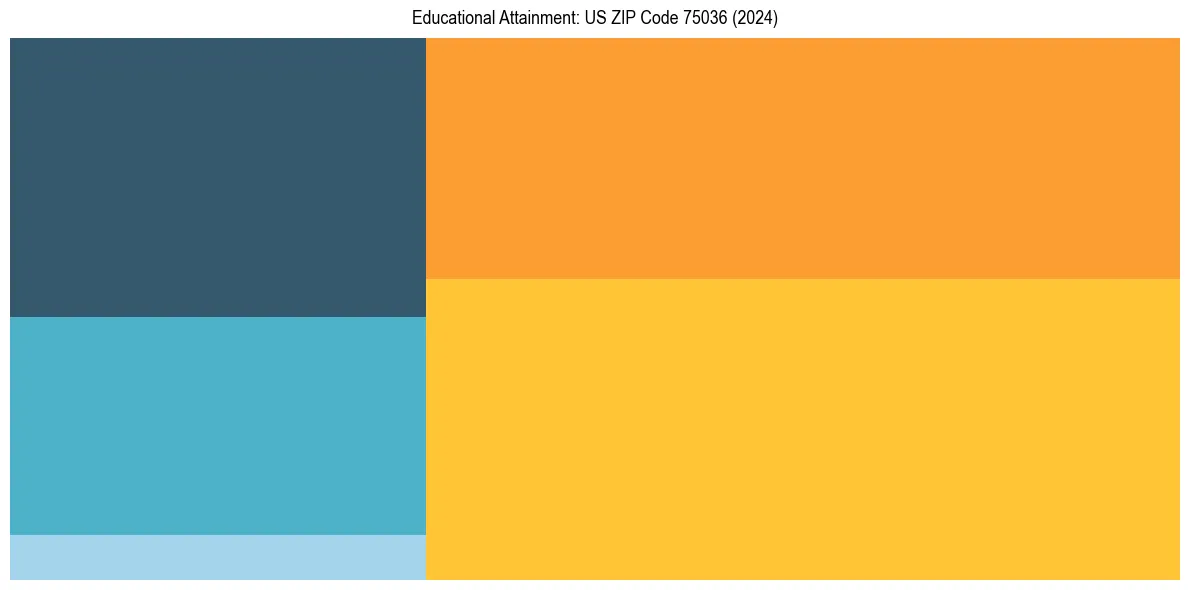 Education Treemap for  in 2024