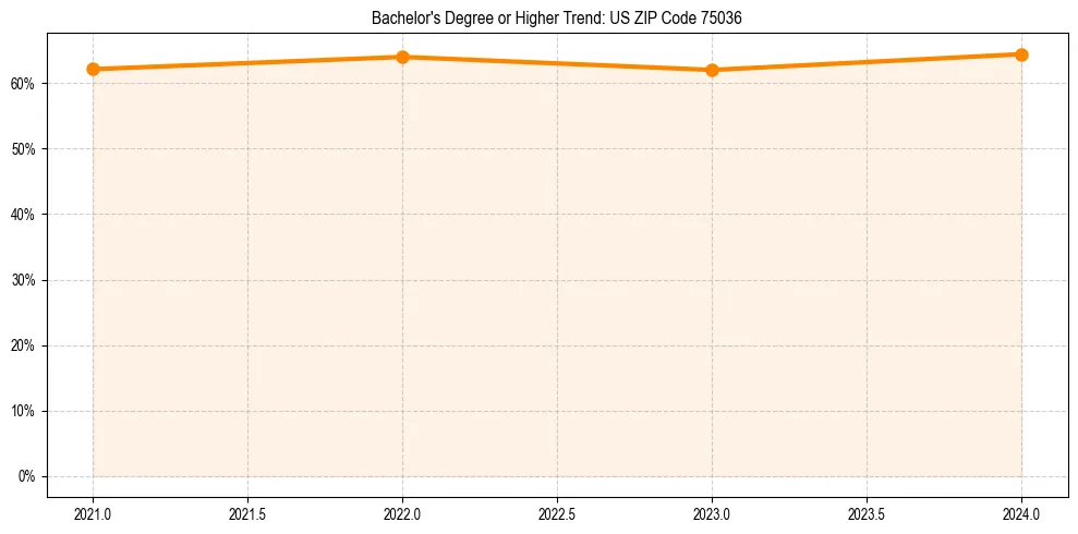 Trend chart showing bachelor degree growth in 