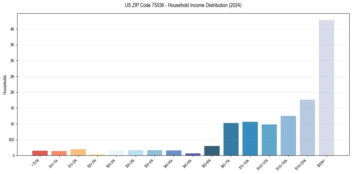 Income Distribution for 