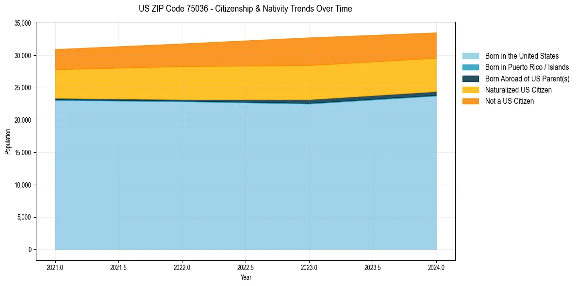 Historical nativity trends for 