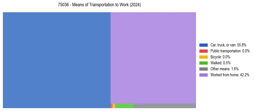 Commute modes in US ZIP Code 75036