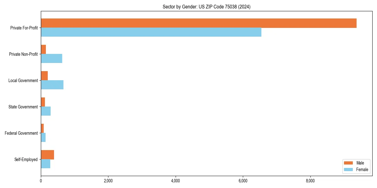 Employment sector breakdown by gender in 