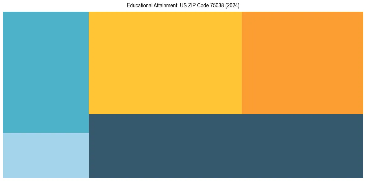 Education Treemap for  in 2024