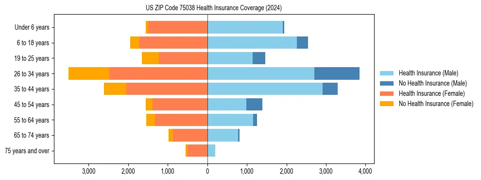 Health insurance pyramid for US ZIP Code 75038