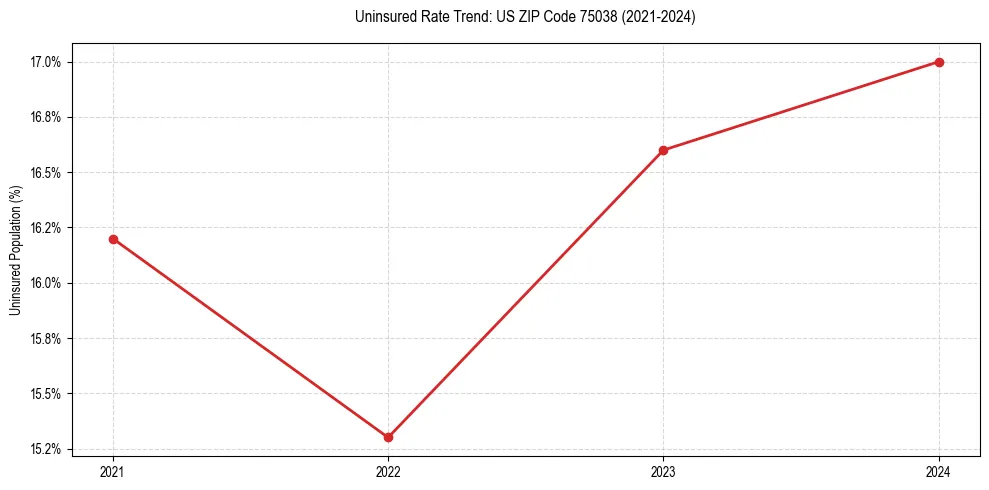 Uninsured trend chart for US ZIP Code 75038