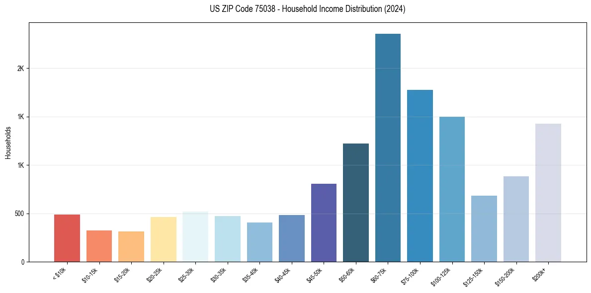 Income Distribution for 
