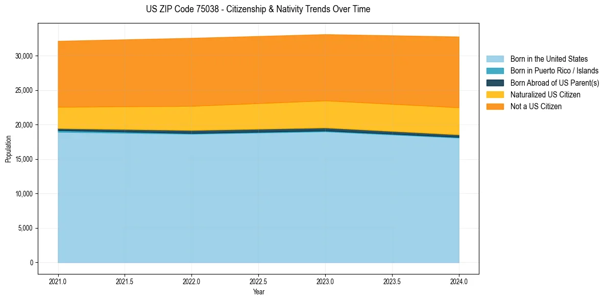 Historical nativity trends for 