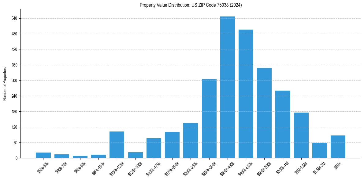 Value Distribution for 
