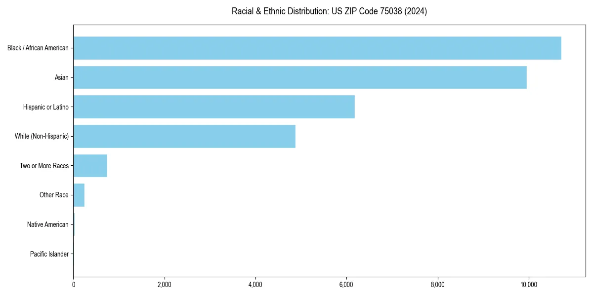 Bar chart showing racial distribution in  for 2024